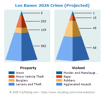 Los Banos Crime 2026