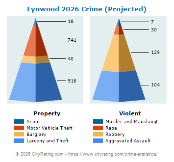Lynwood Crime 2026
