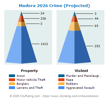 Madera Crime 2026