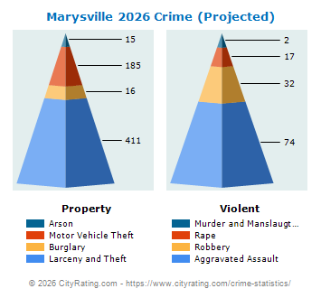 Marysville Crime 2026