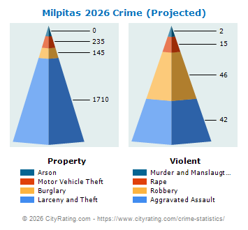 Milpitas Crime 2026