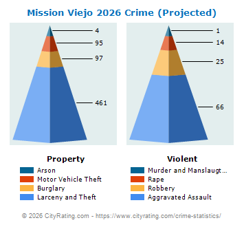 Mission Viejo Crime 2026