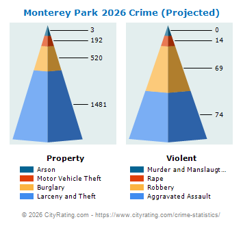 Monterey Park Crime 2026
