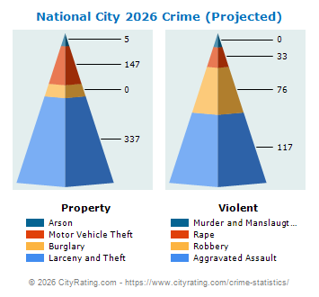 National City Crime 2026