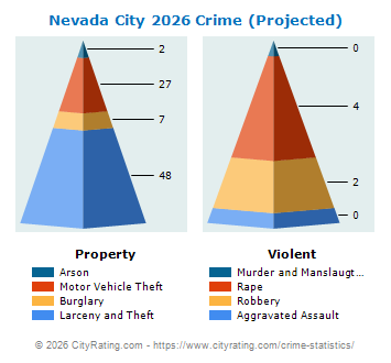 Nevada City Crime 2026