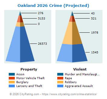 Oakland Crime 2026