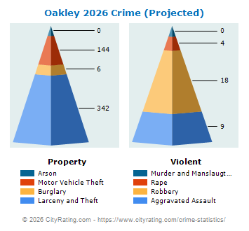 Oakley Crime 2026