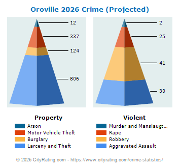 Oroville Crime 2026