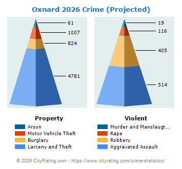 Oxnard Crime 2026