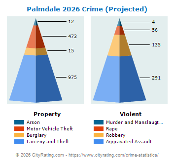 Palmdale Crime 2026