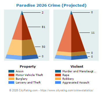 Paradise Crime 2026