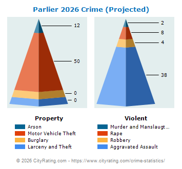 Parlier Crime 2026