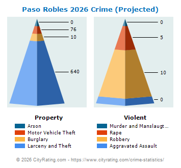 Paso Robles Crime 2026