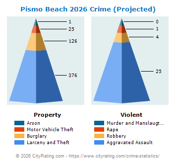 Pismo Beach Crime 2026