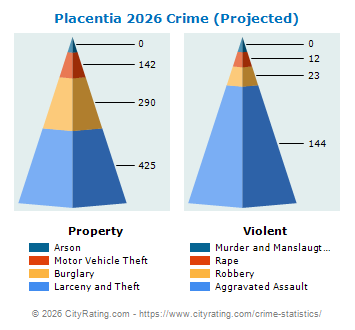 Placentia Crime 2026