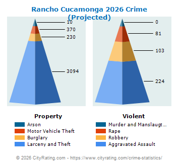 Rancho Cucamonga Crime 2026