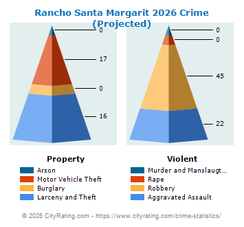 Rancho Santa Margarit Crime 2026