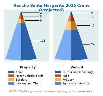 Rancho Santa Margarita Crime 2026