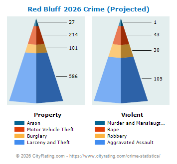 Red Bluff Crime 2026