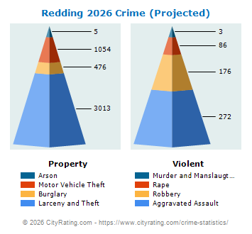 Redding Crime 2026