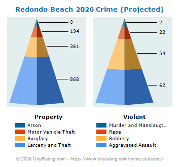 Redondo Beach Crime 2026