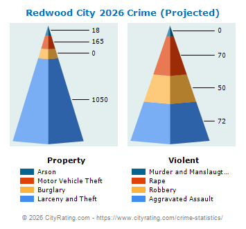 Redwood City Crime 2026