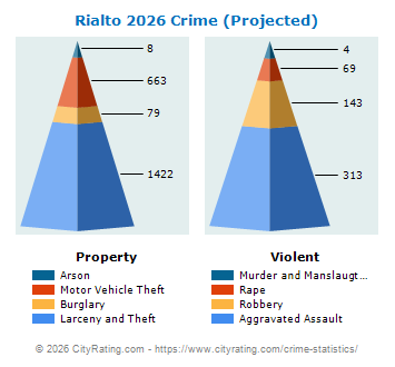Rialto Crime 2026