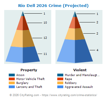 Rio Dell Crime 2026