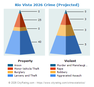 Rio Vista Crime 2026