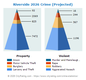 Riverside Crime 2026
