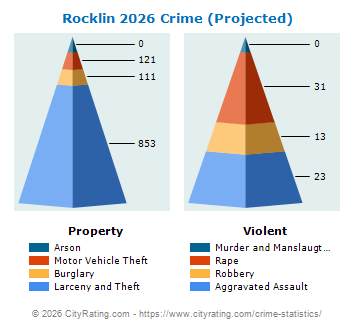 Rocklin Crime 2026