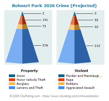 Rohnert Park Crime 2026