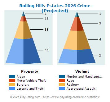 Rolling Hills Estates Crime 2026
