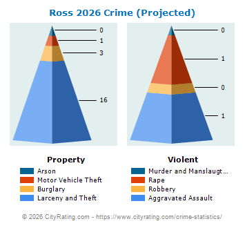 Ross Crime 2026