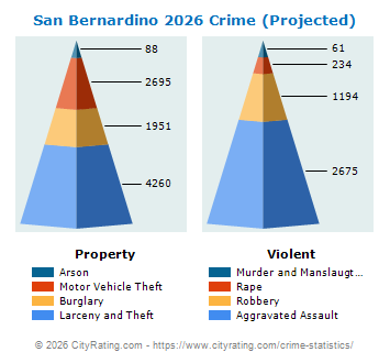 San Bernardino Crime 2026