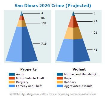 San Dimas Crime 2026