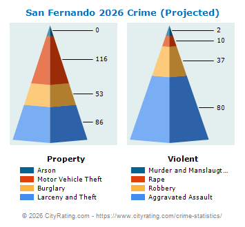 San Fernando Crime 2026