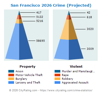 San Francisco Crime 2026