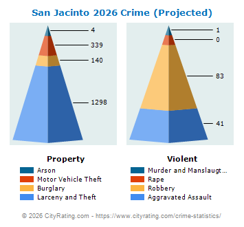 San Jacinto Crime 2026