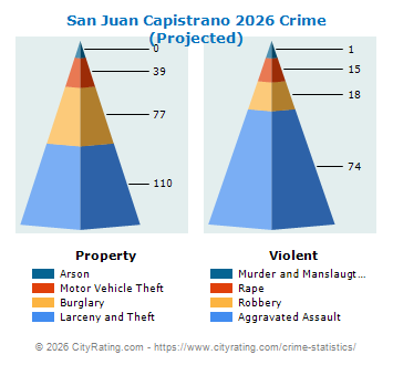 San Juan Capistrano Crime 2026
