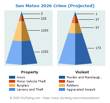 San Mateo Crime 2026