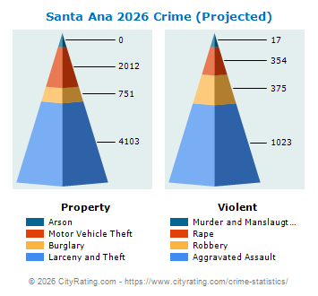 Santa Ana Crime 2026
