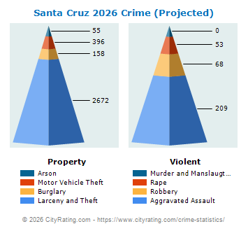 Santa Cruz Crime 2026