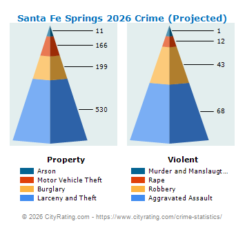 Santa Fe Springs Crime 2026