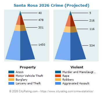 Santa Rosa Crime 2026