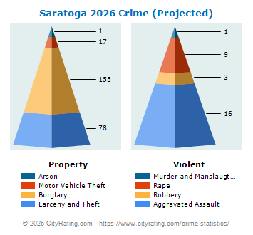 Saratoga Crime 2026