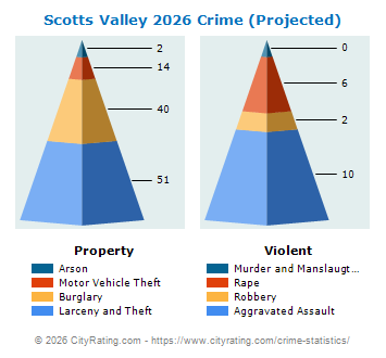 Scotts Valley Crime 2026
