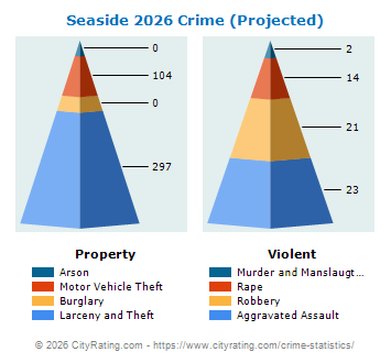 Seaside Crime 2026