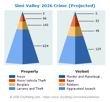 Simi Valley Crime 2026