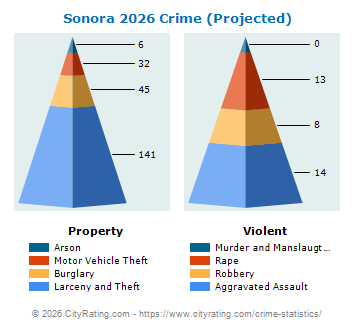 Sonora Crime 2026